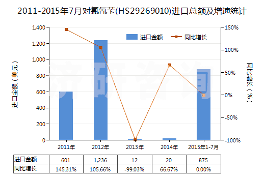 2011-2015年7月對氯氰芐(HS29269010)進(jìn)口總額及增速統(tǒng)計(jì) 2011-2015年7月對氯氰芐(HS29269010)進(jìn)口總額及增速統(tǒng)計(jì)